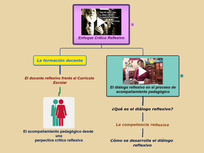 Enfoque cr tico reflexivo mind map